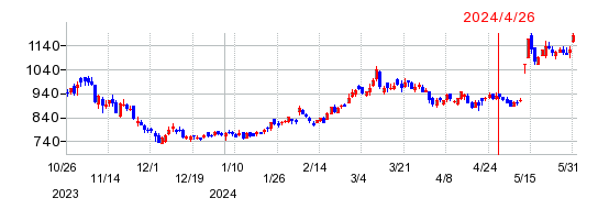 富山第一銀行の株価チャート